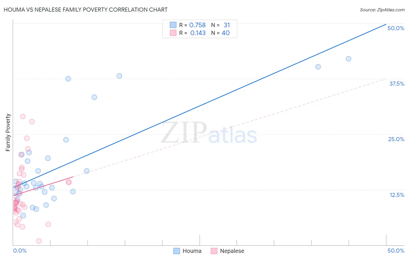 Houma vs Nepalese Family Poverty