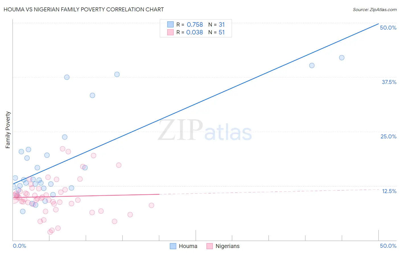 Houma vs Nigerian Family Poverty