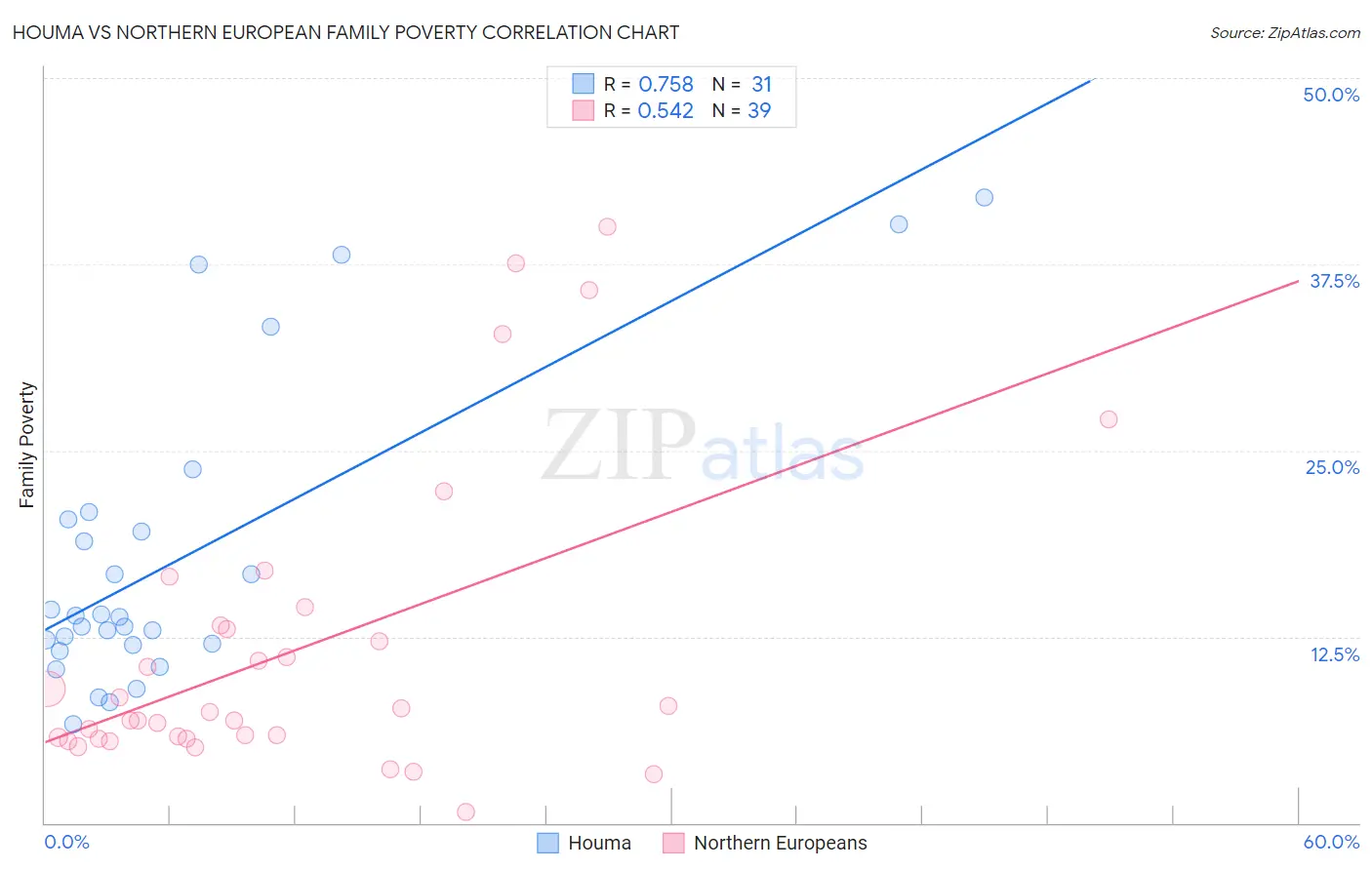 Houma vs Northern European Family Poverty
