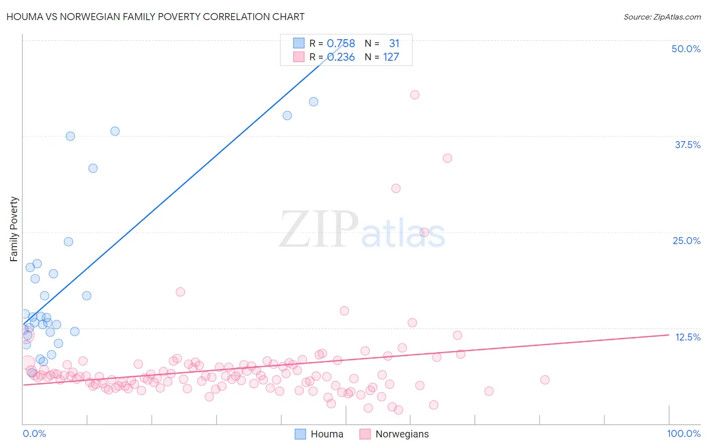 Houma vs Norwegian Family Poverty