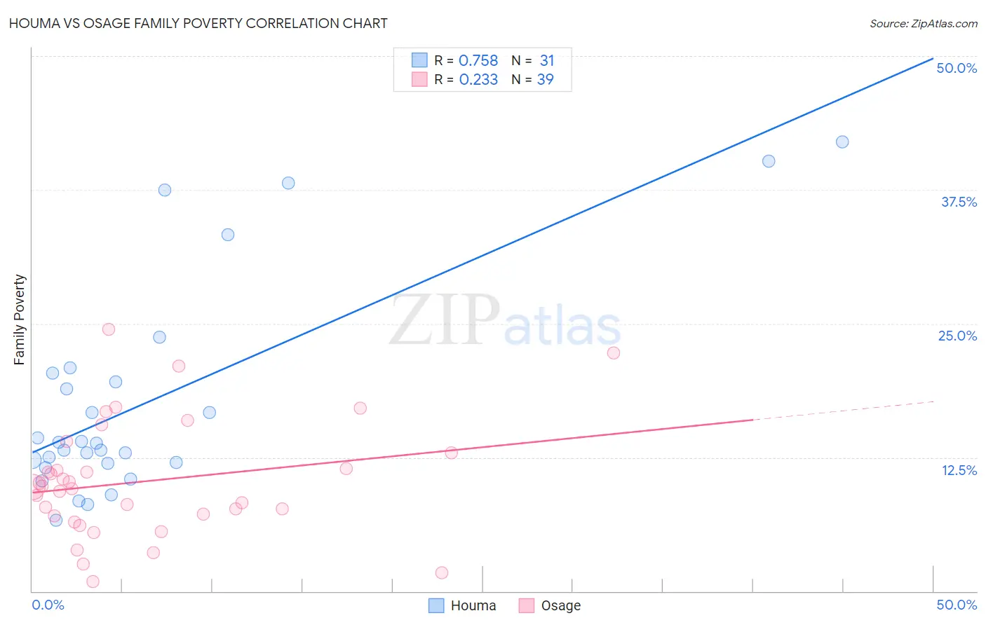 Houma vs Osage Family Poverty