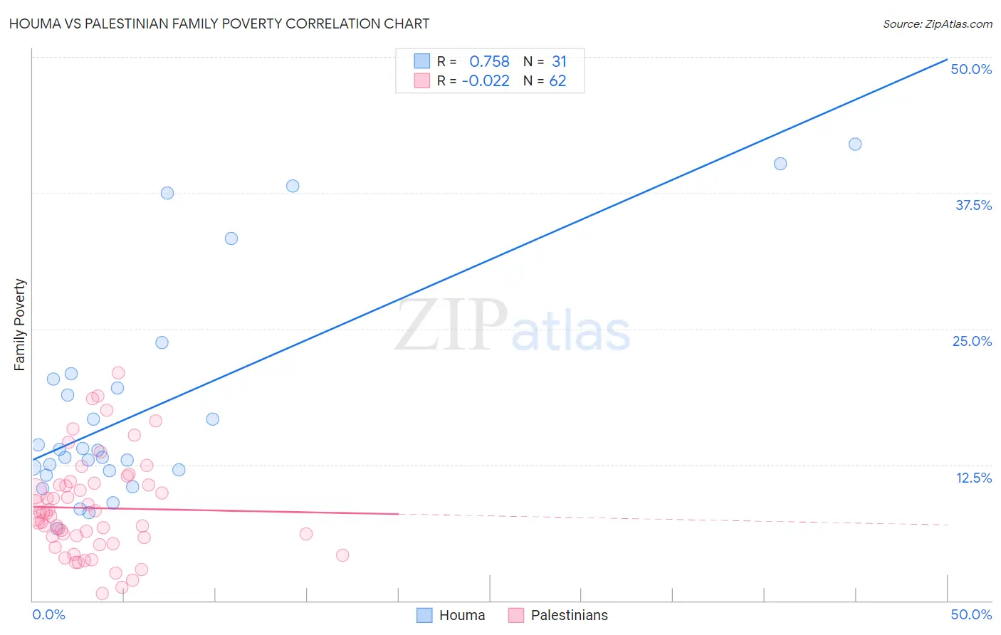 Houma vs Palestinian Family Poverty