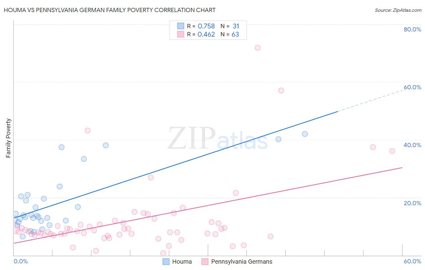 Houma vs Pennsylvania German Family Poverty