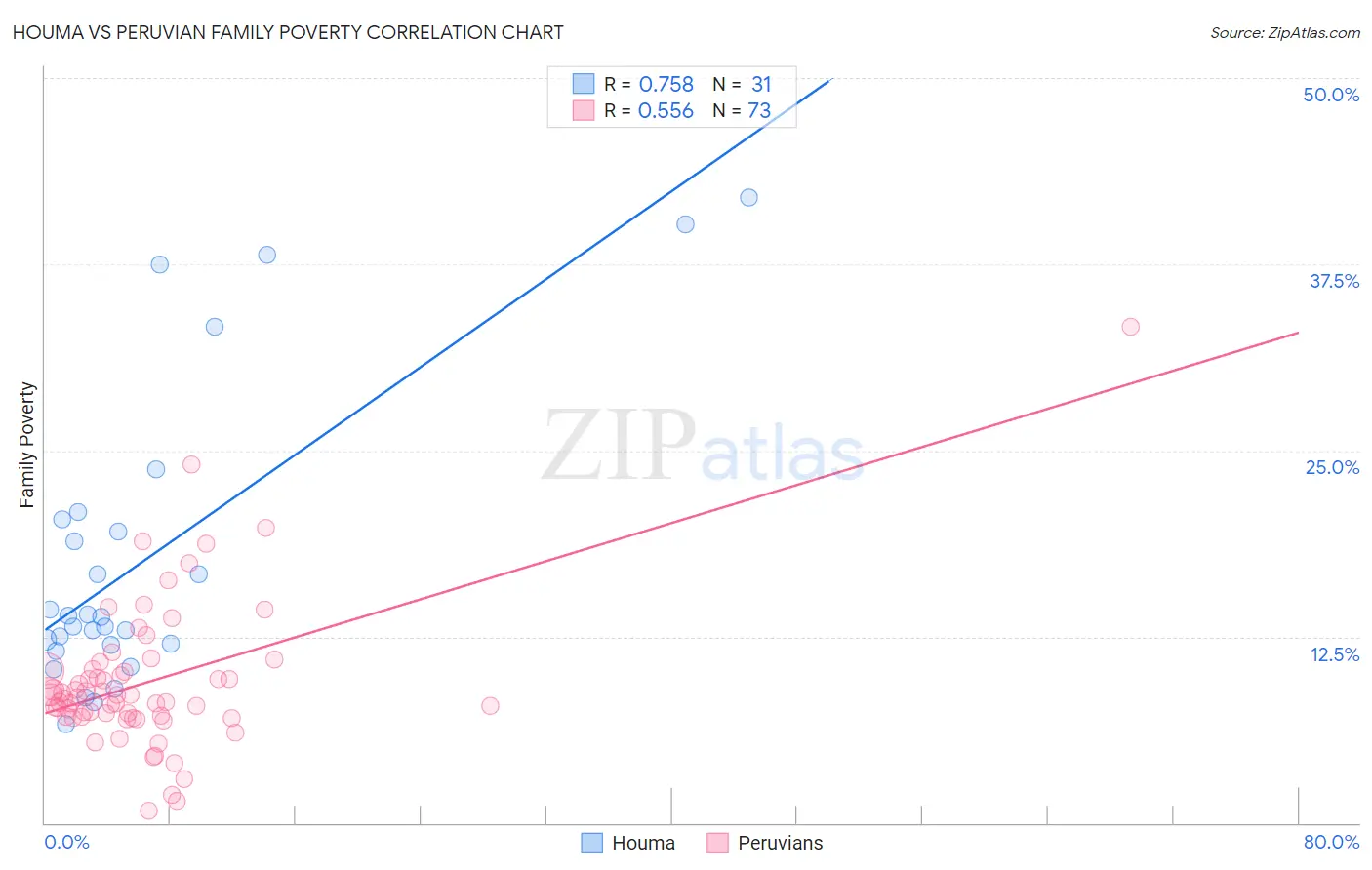 Houma vs Peruvian Family Poverty