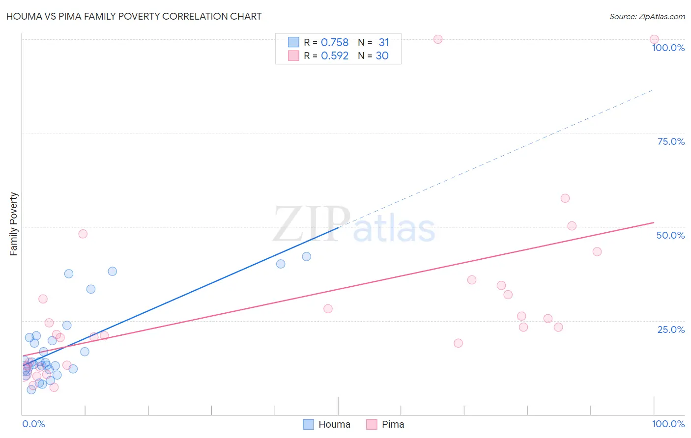 Houma vs Pima Family Poverty