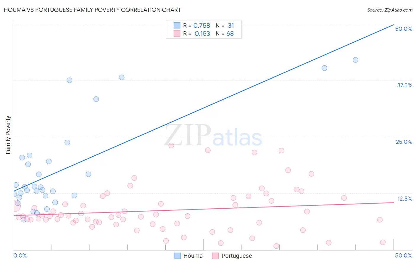Houma vs Portuguese Family Poverty