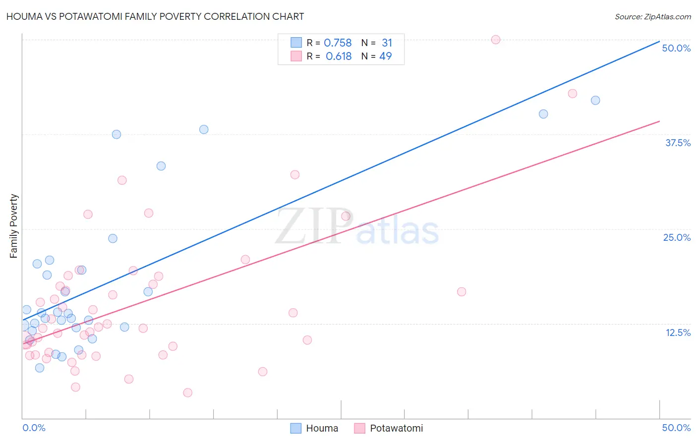 Houma vs Potawatomi Family Poverty