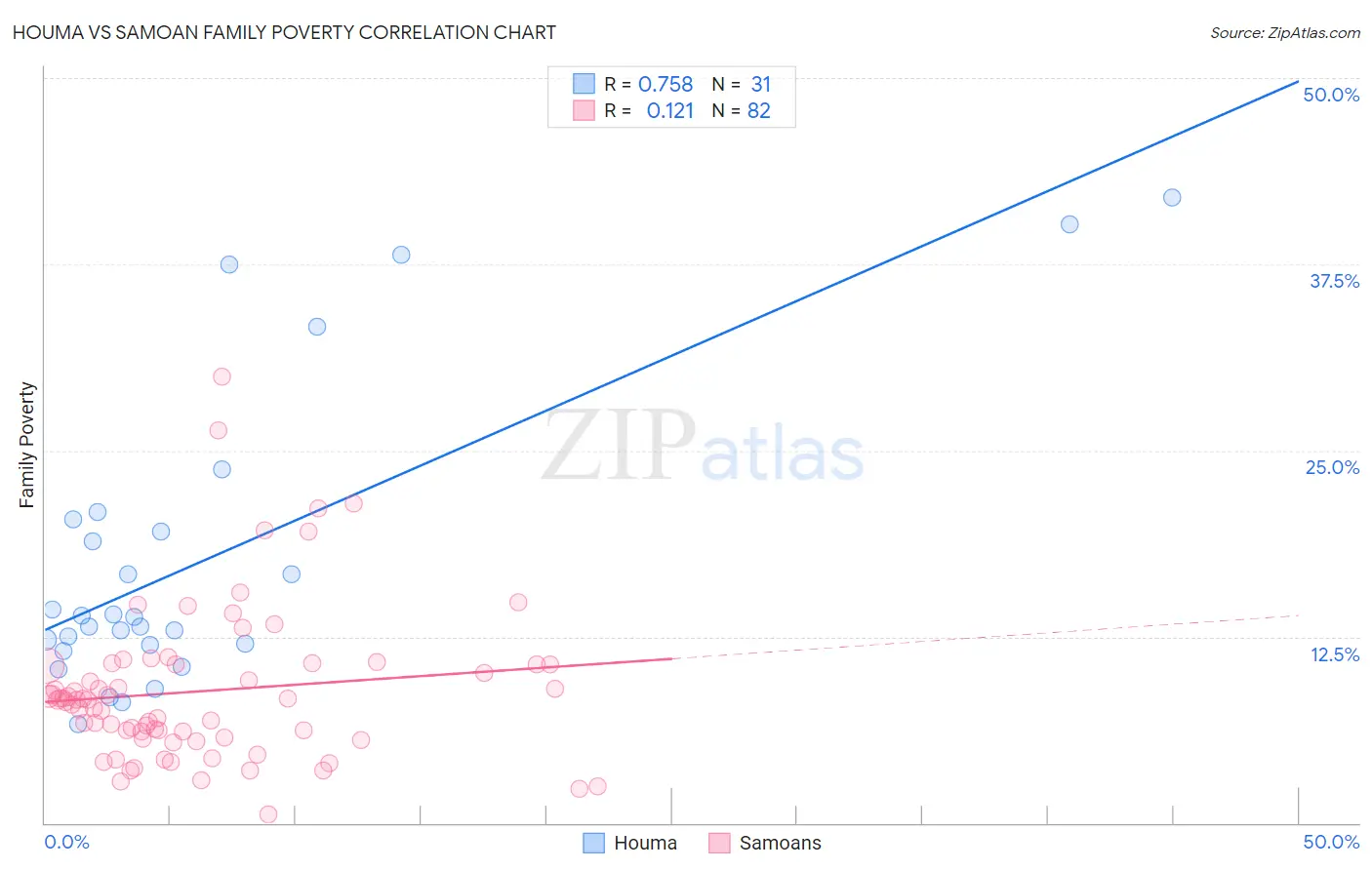 Houma vs Samoan Family Poverty