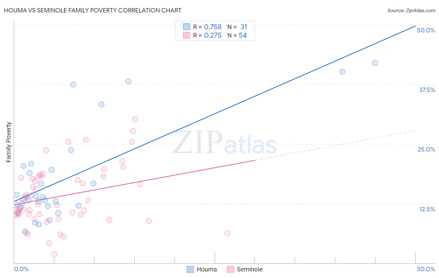 Houma vs Seminole Family Poverty
