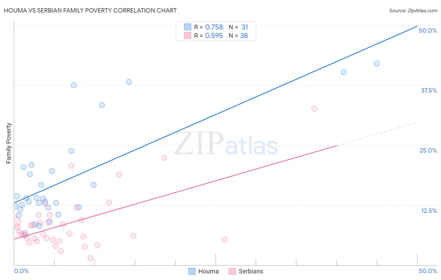 Houma vs Serbian Family Poverty