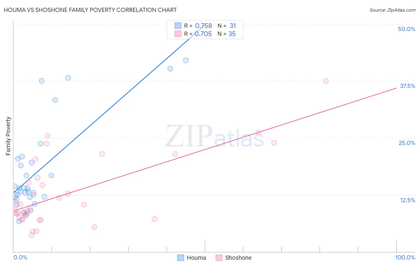 Houma vs Shoshone Family Poverty