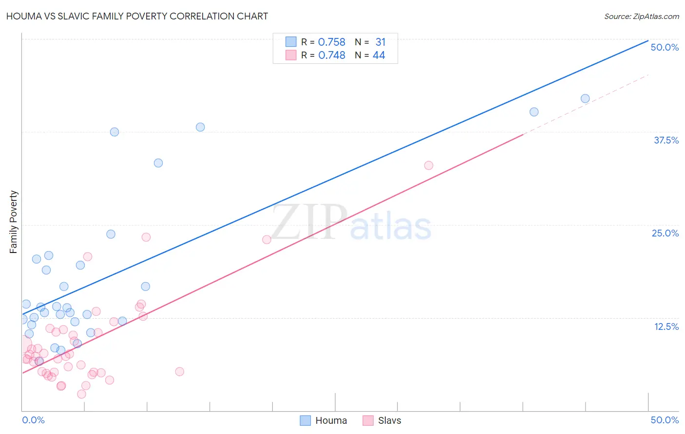 Houma vs Slavic Family Poverty