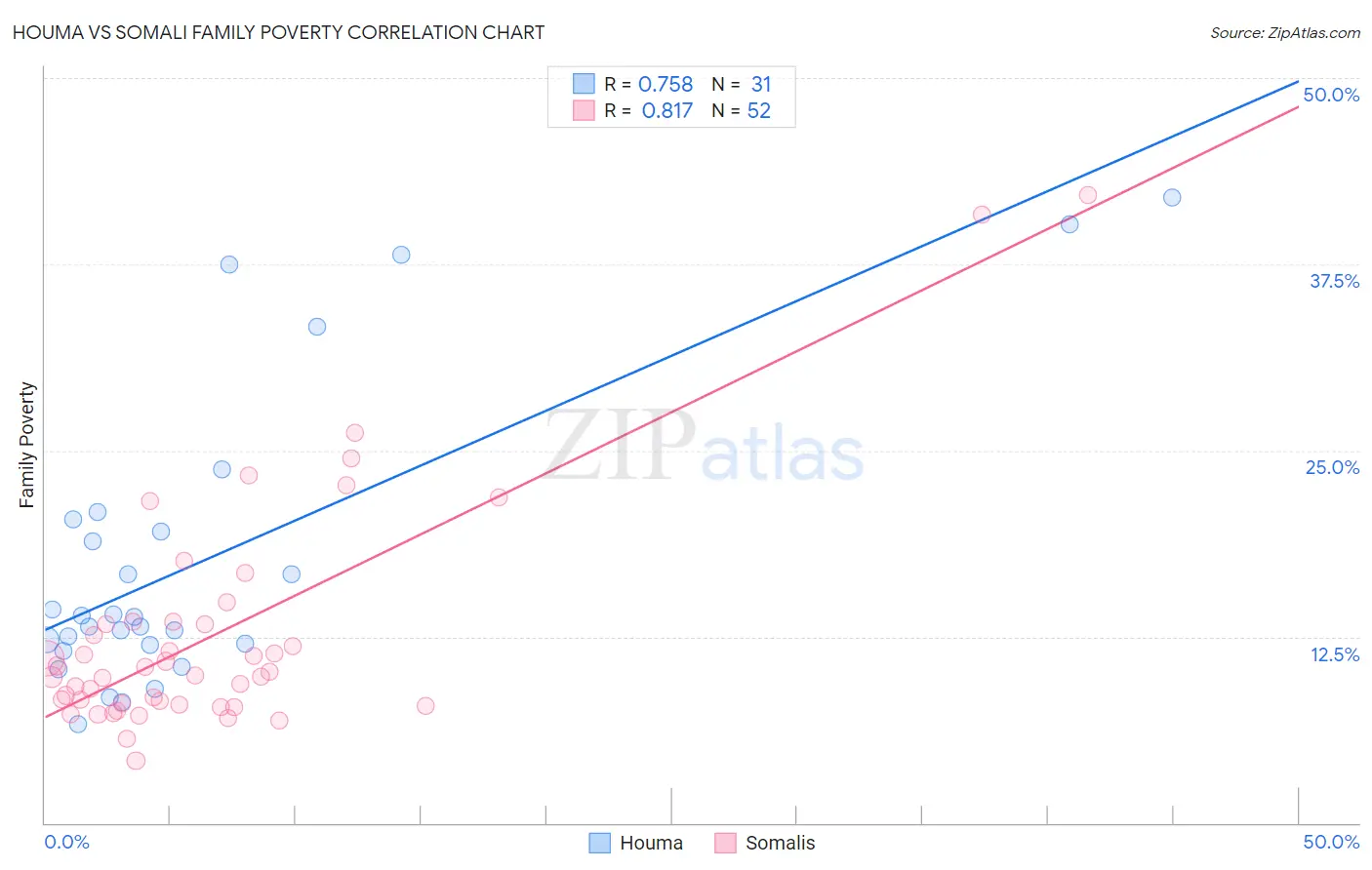 Houma vs Somali Family Poverty