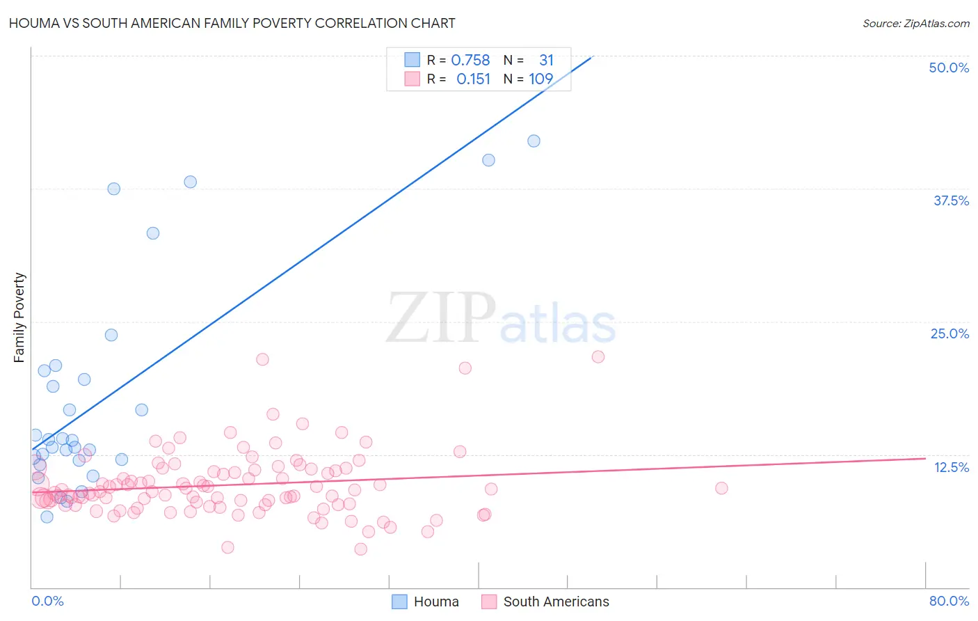 Houma vs South American Family Poverty