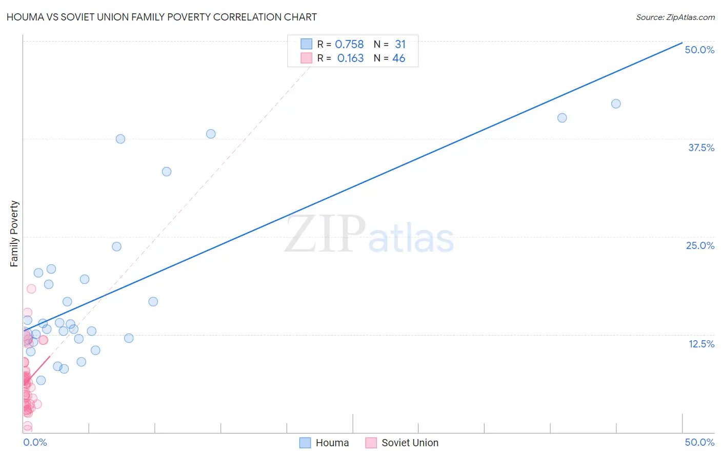 Houma vs Soviet Union Family Poverty