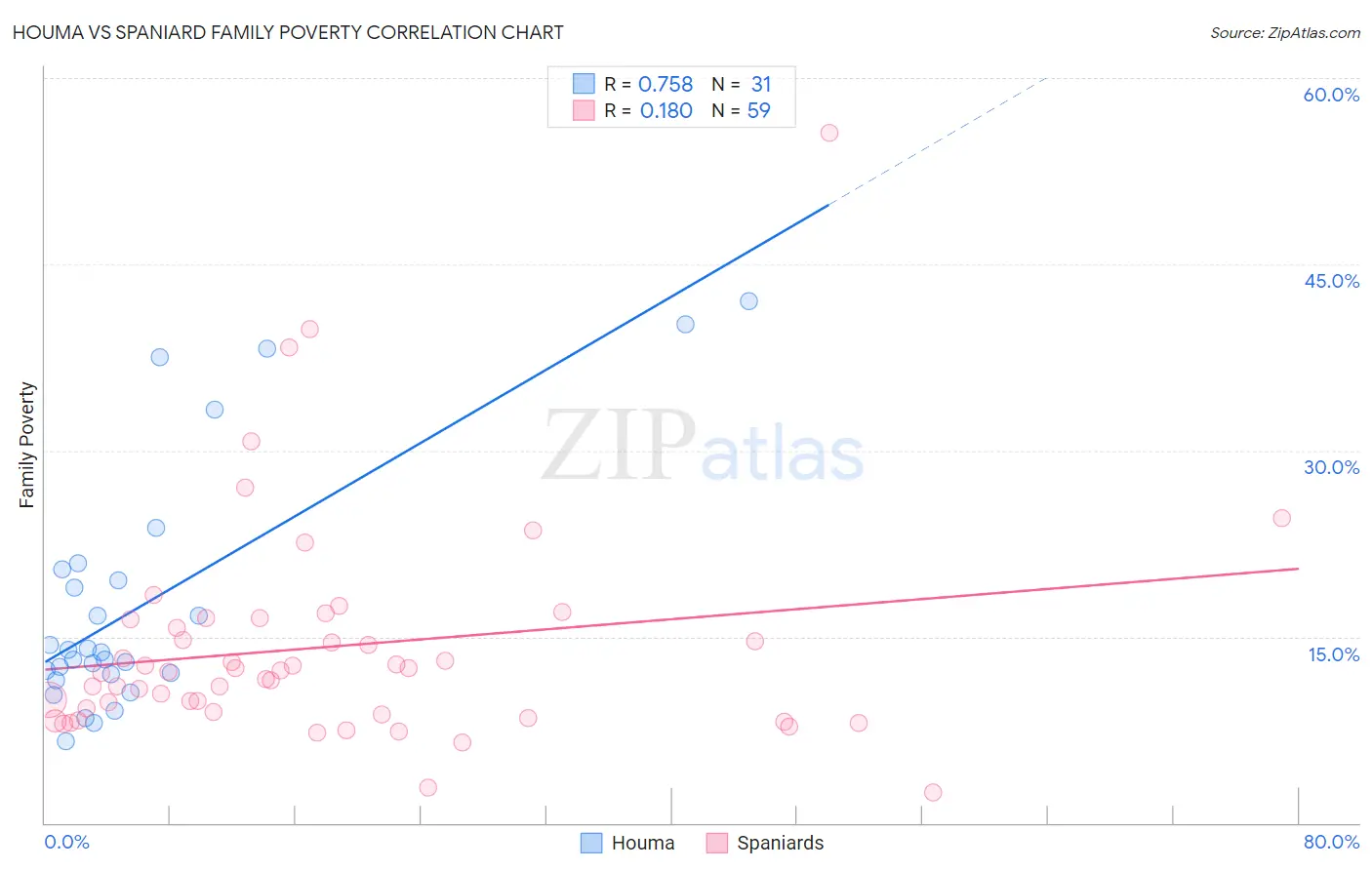 Houma vs Spaniard Family Poverty