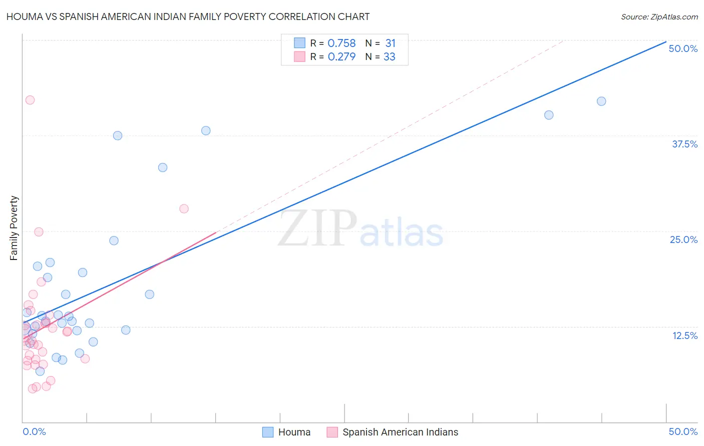 Houma vs Spanish American Indian Family Poverty