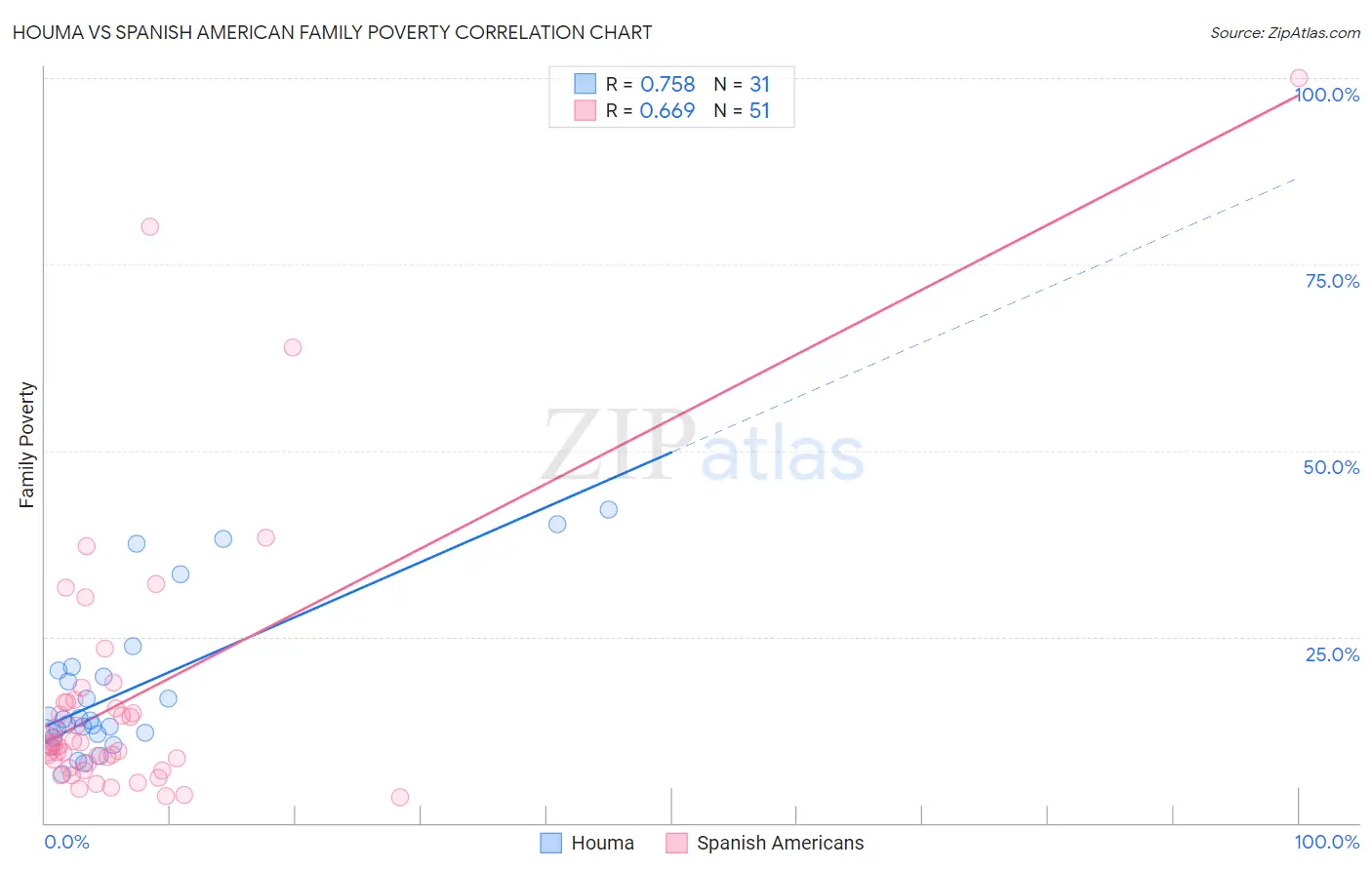 Houma vs Spanish American Family Poverty