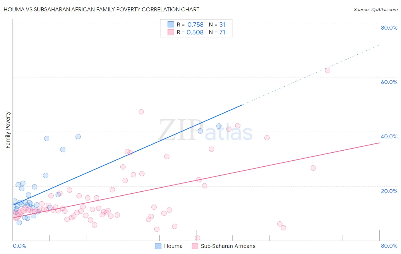 Houma vs Subsaharan African Family Poverty