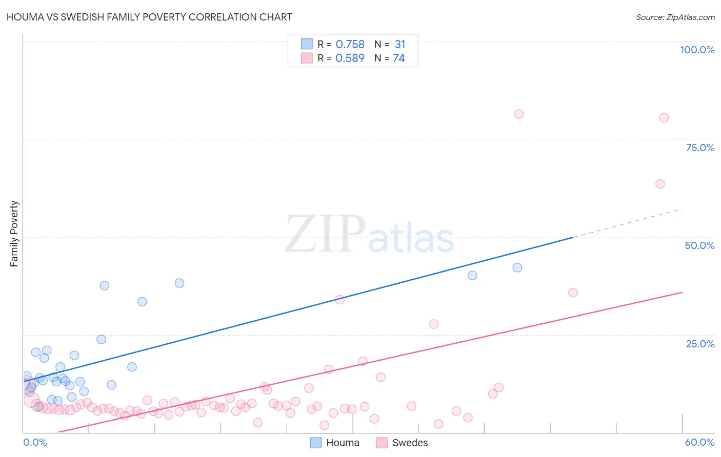 Houma vs Swedish Family Poverty