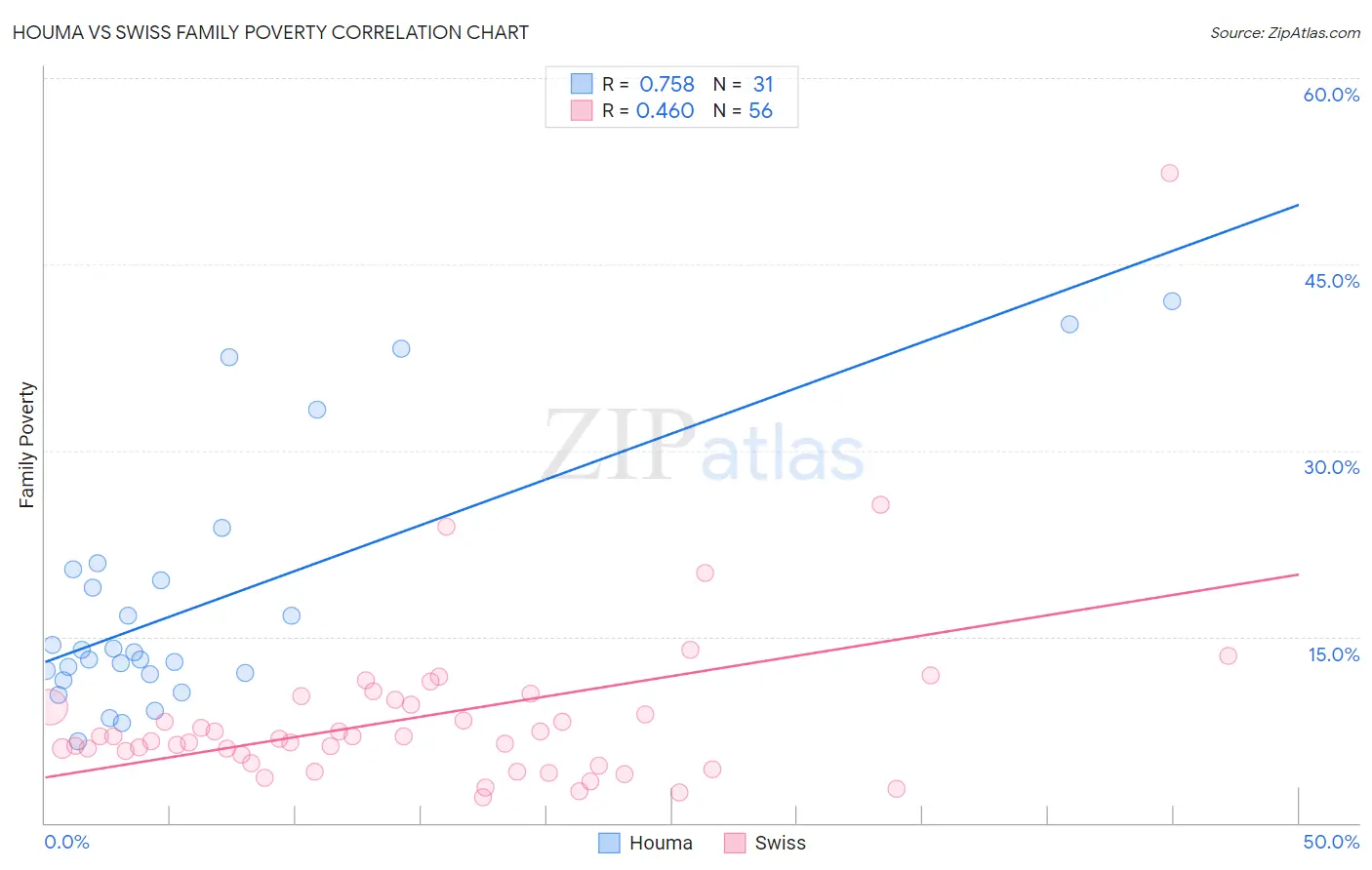 Houma vs Swiss Family Poverty