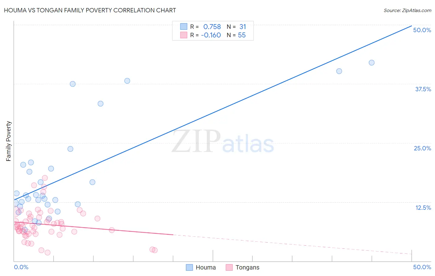 Houma vs Tongan Family Poverty