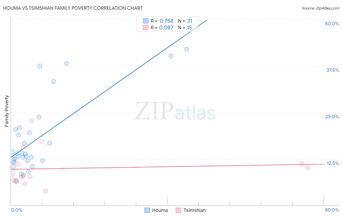 Houma vs Tsimshian Family Poverty