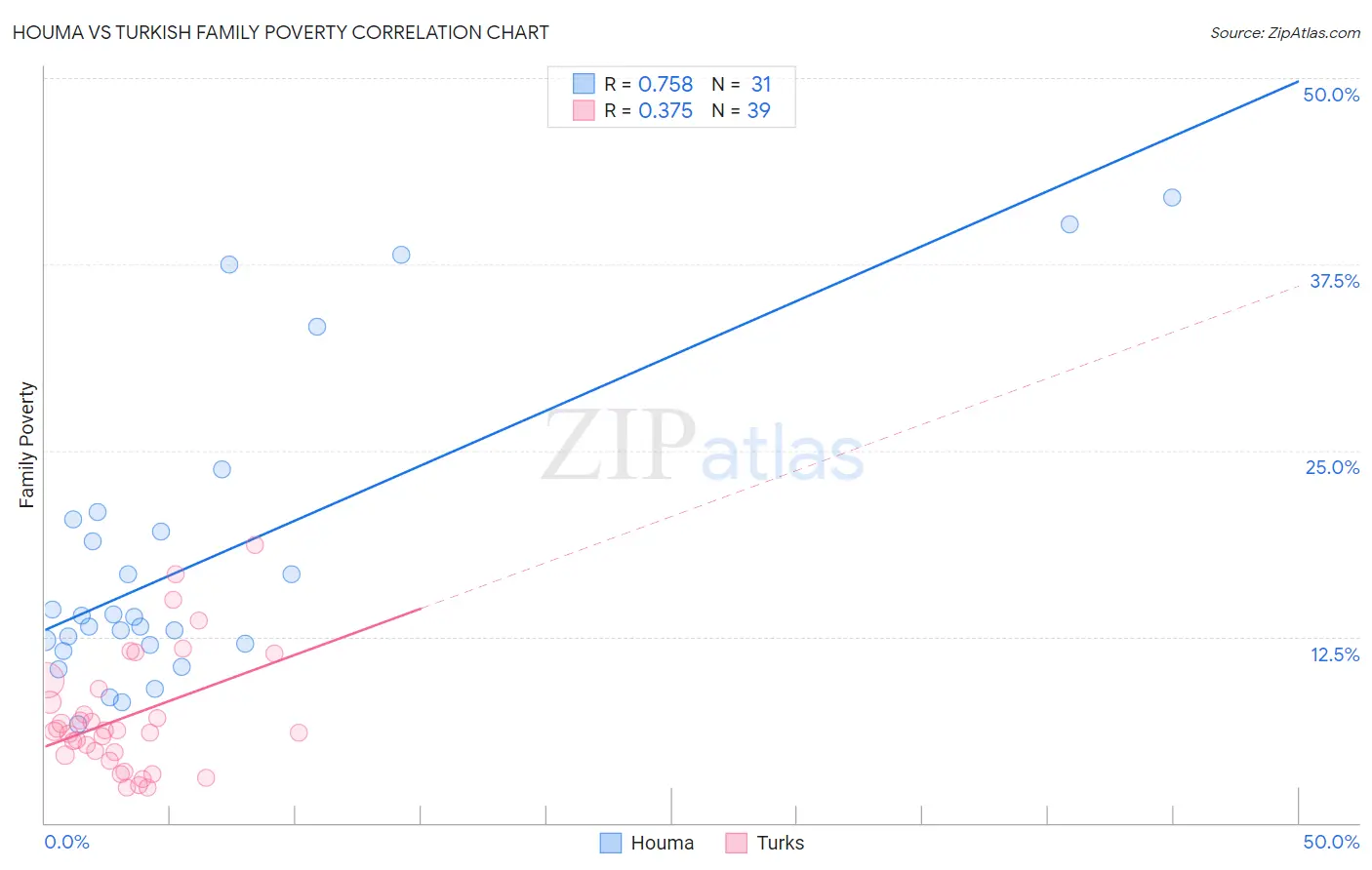 Houma vs Turkish Family Poverty