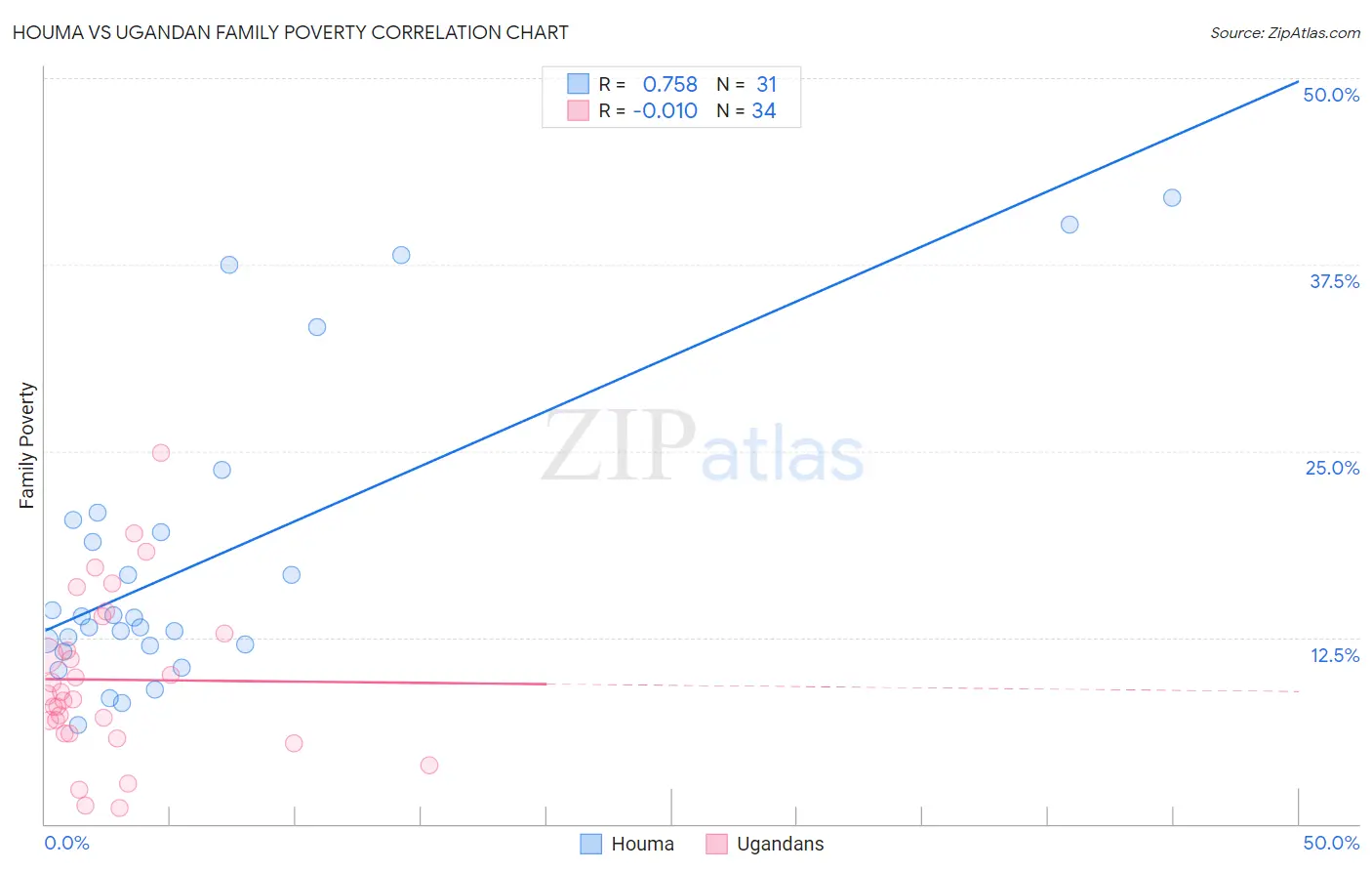 Houma vs Ugandan Family Poverty