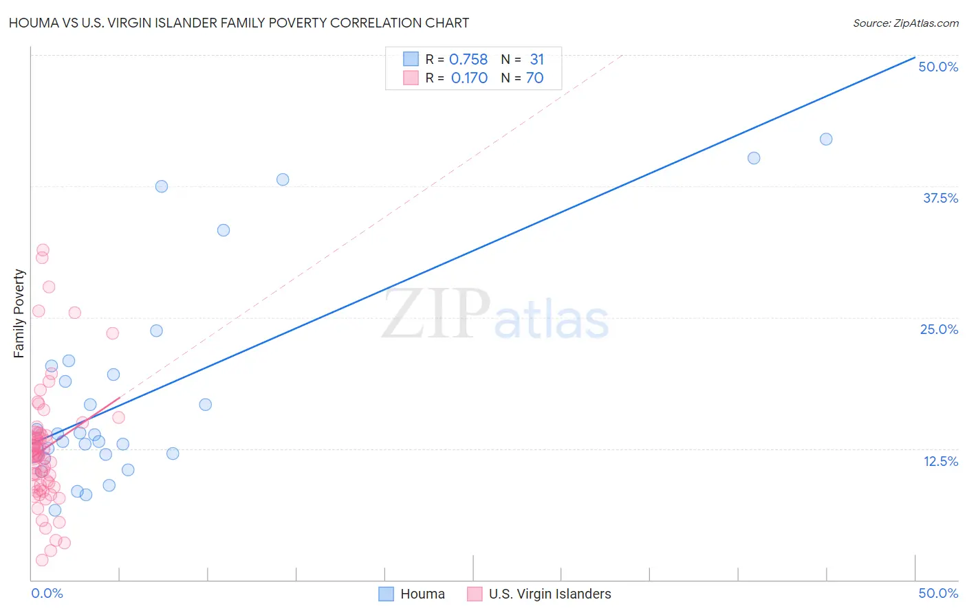 Houma vs U.S. Virgin Islander Family Poverty