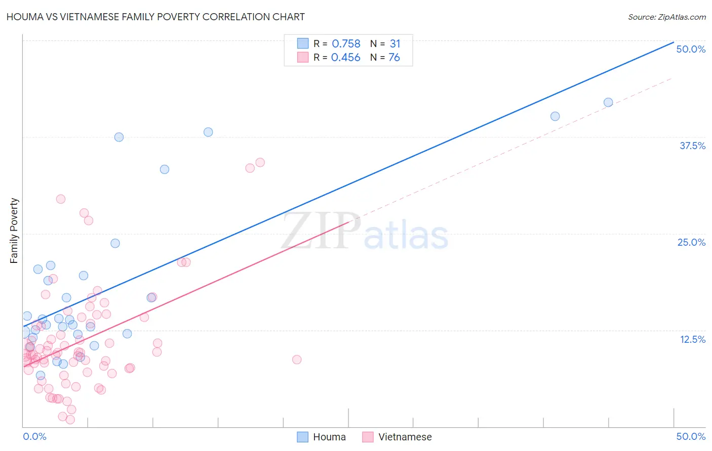 Houma vs Vietnamese Family Poverty