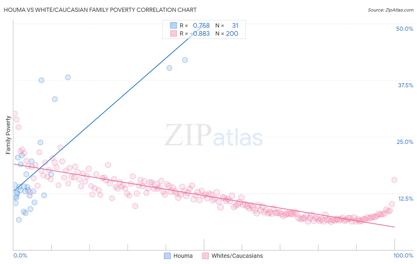 Houma vs White/Caucasian Family Poverty