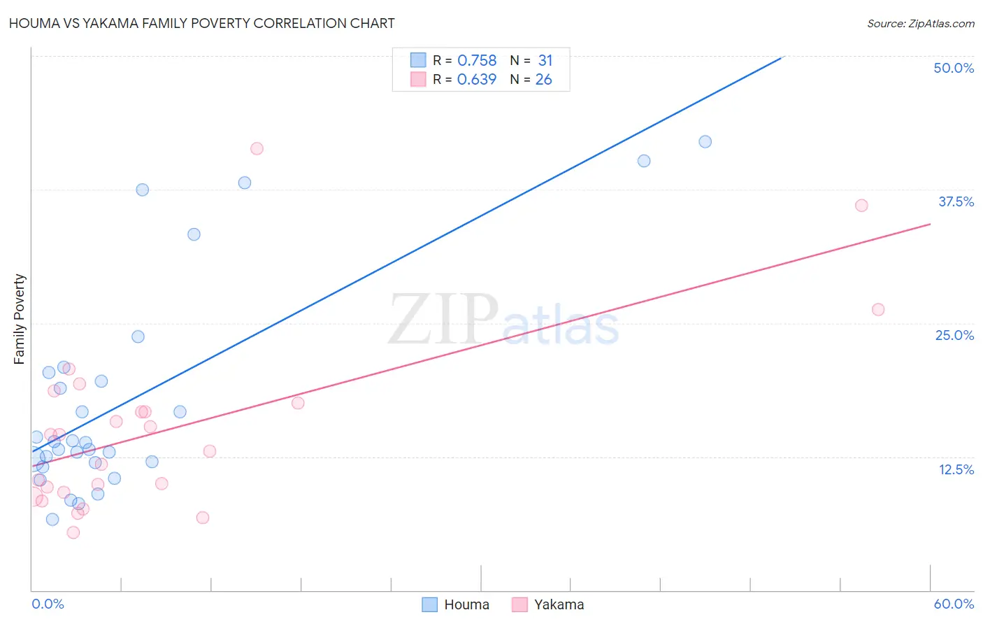 Houma vs Yakama Family Poverty
