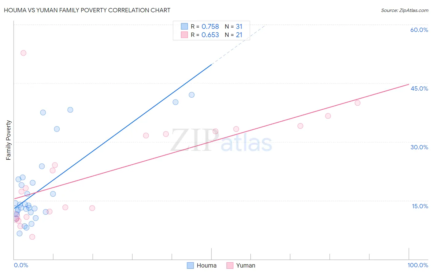 Houma vs Yuman Family Poverty