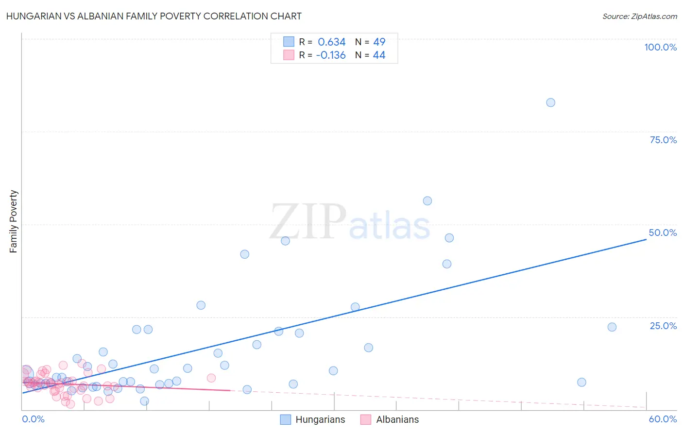 Hungarian vs Albanian Family Poverty
