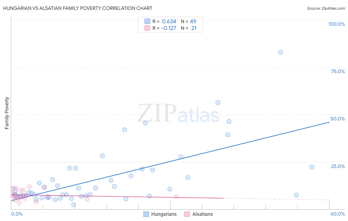 Hungarian vs Alsatian Family Poverty