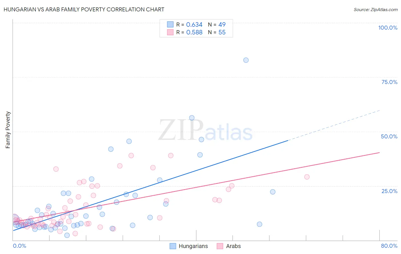 Hungarian vs Arab Family Poverty