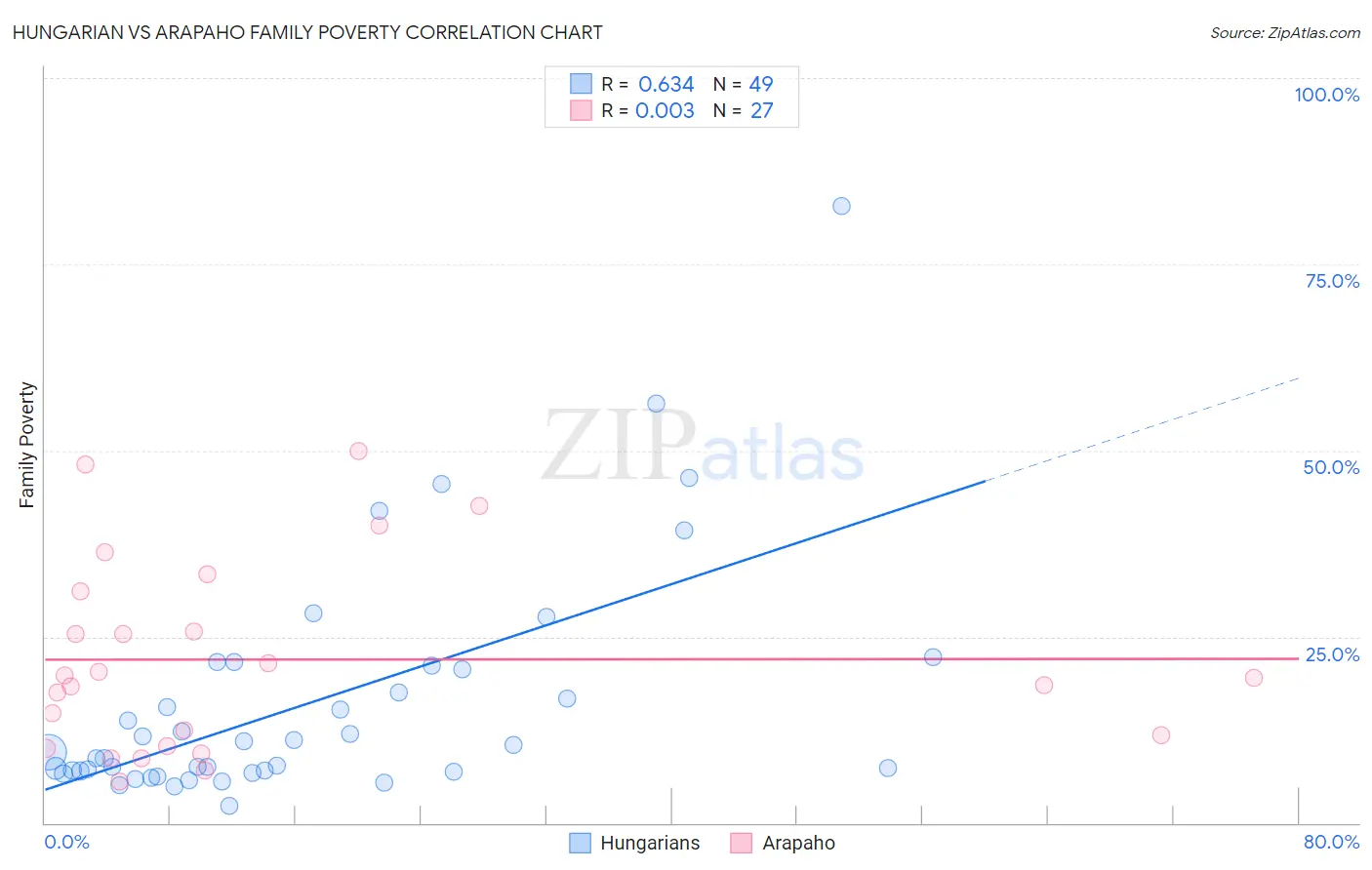 Hungarian vs Arapaho Family Poverty