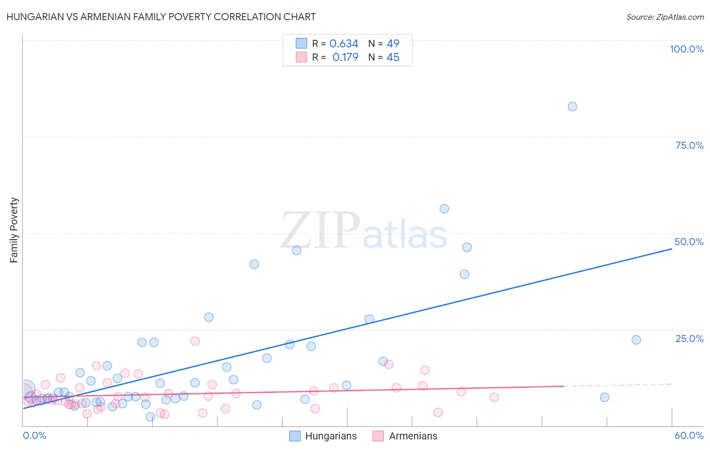 Hungarian vs Armenian Family Poverty