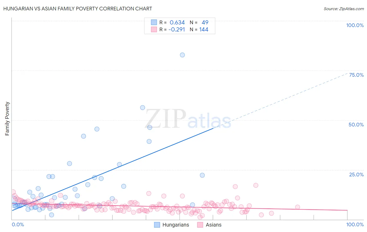 Hungarian vs Asian Family Poverty