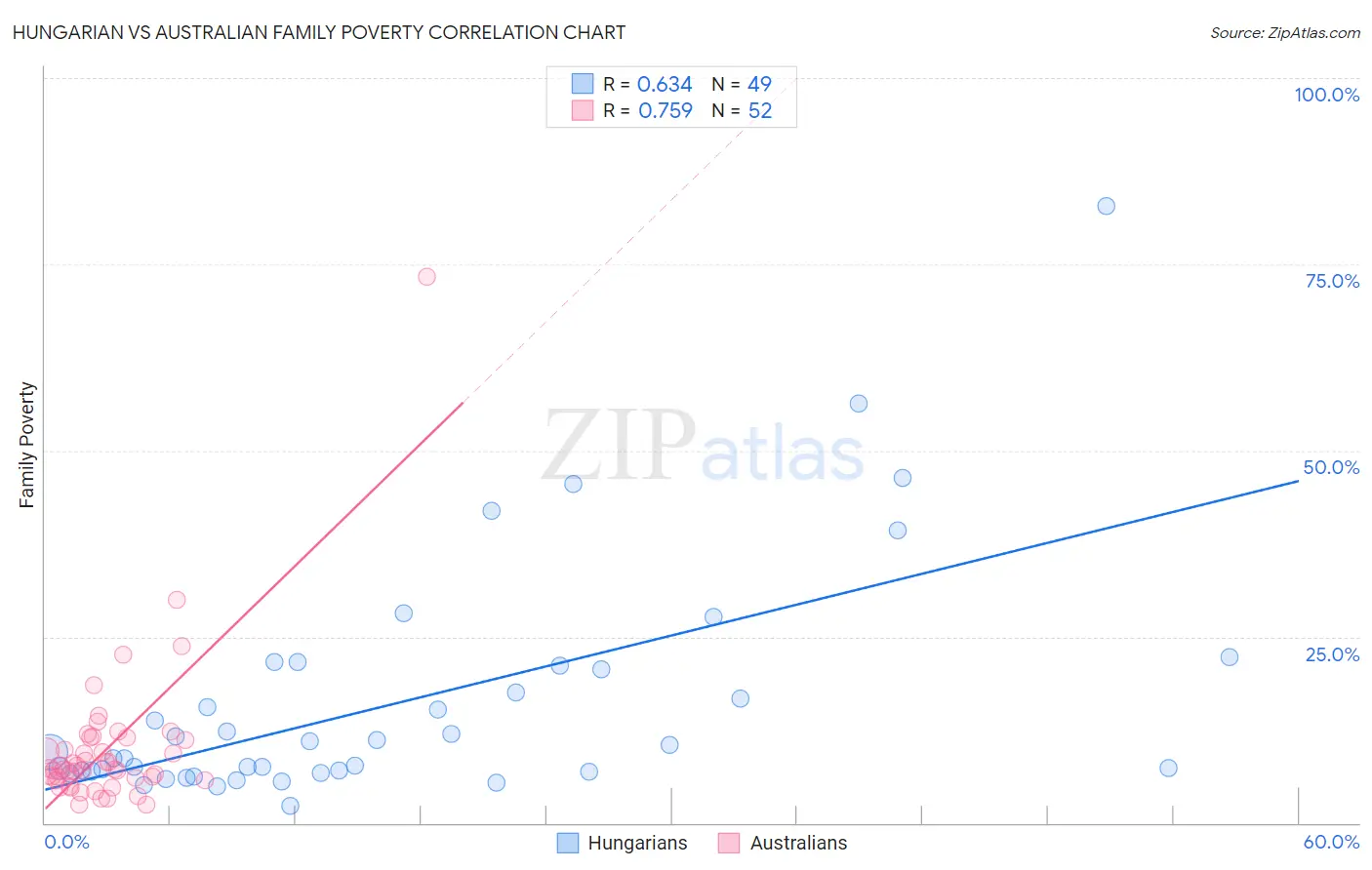 Hungarian vs Australian Family Poverty