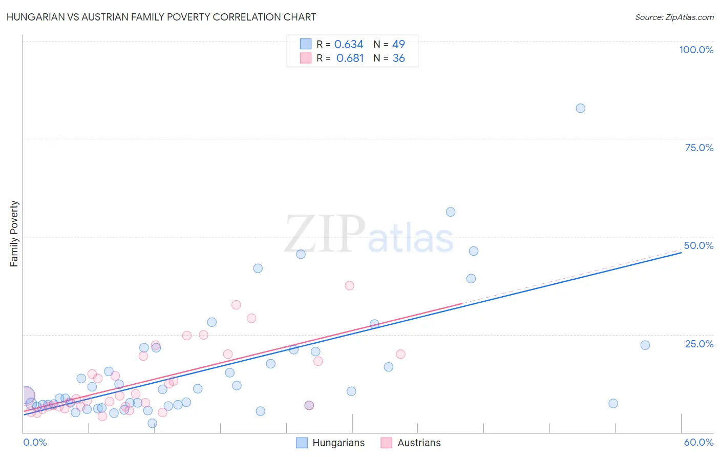 Hungarian vs Austrian Family Poverty