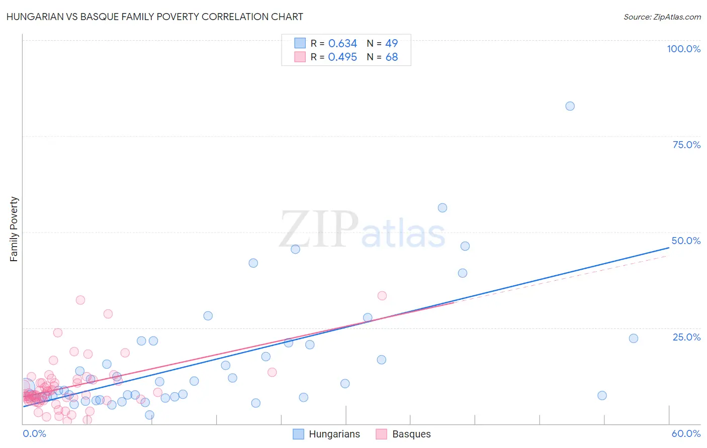 Hungarian vs Basque Family Poverty