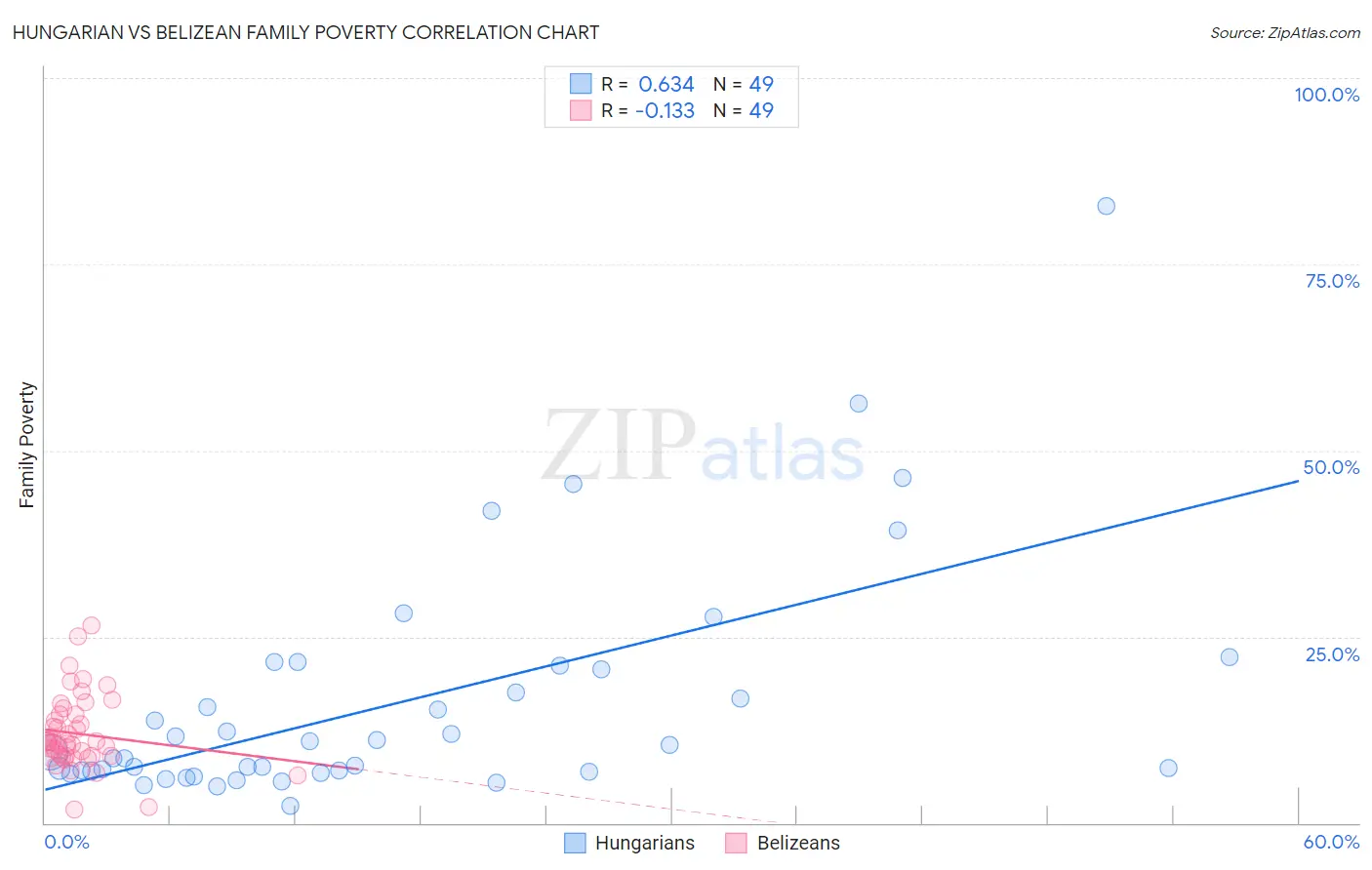 Hungarian vs Belizean Family Poverty