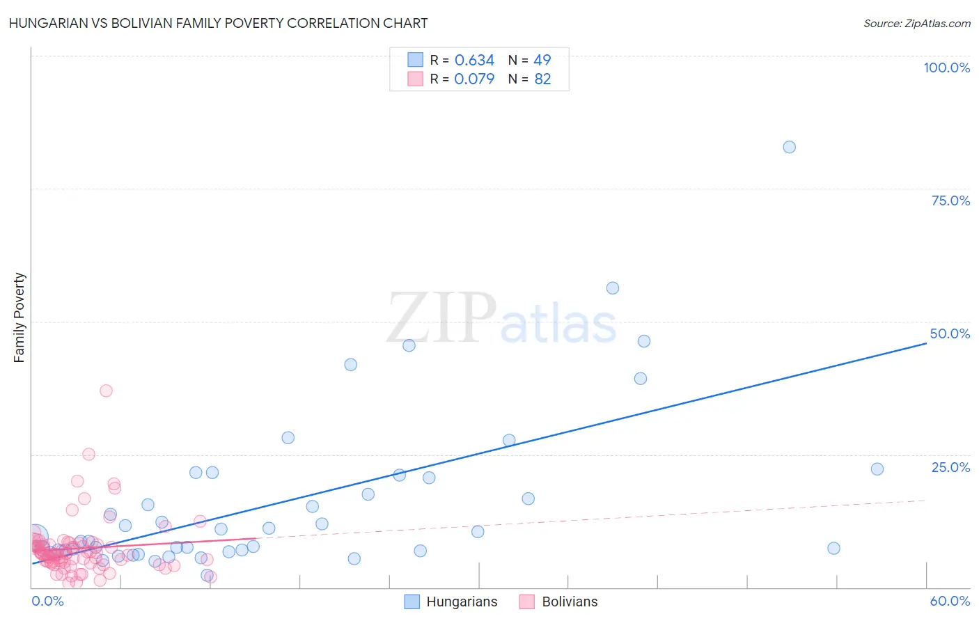 Hungarian vs Bolivian Family Poverty