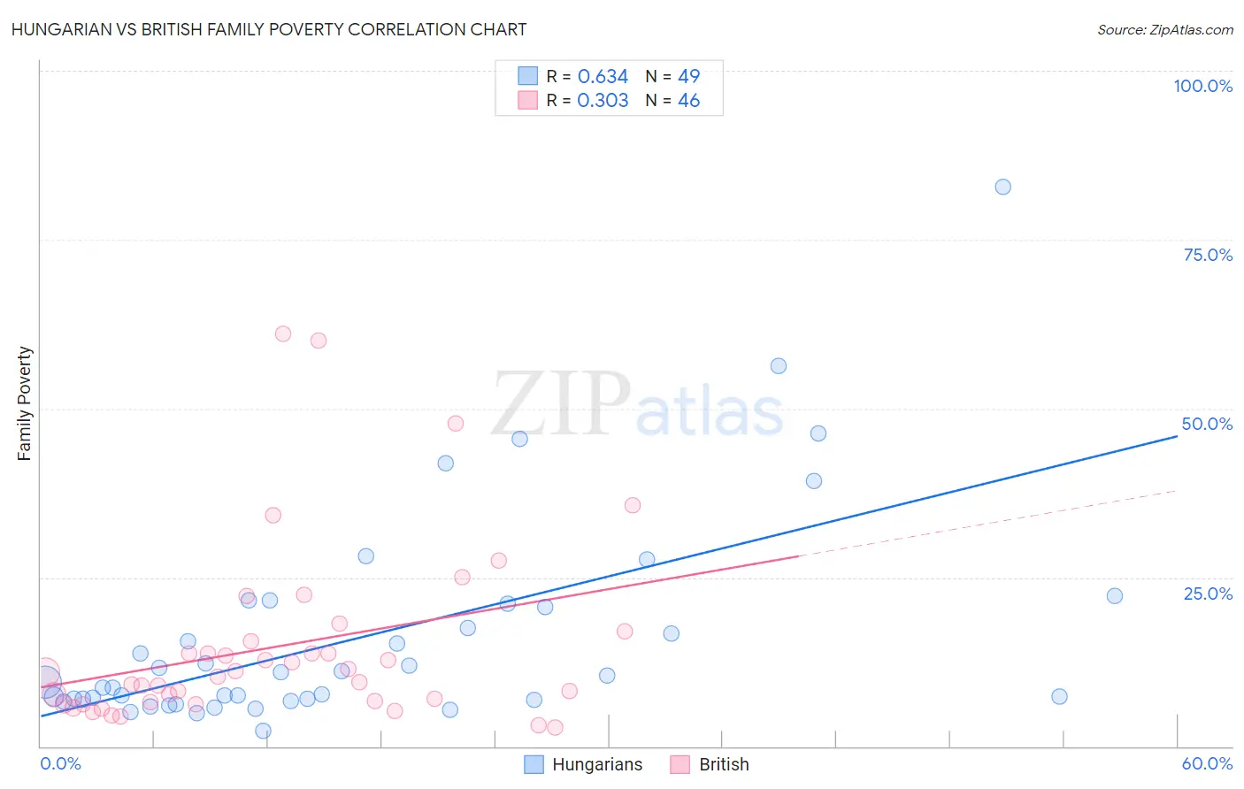 Hungarian vs British Family Poverty