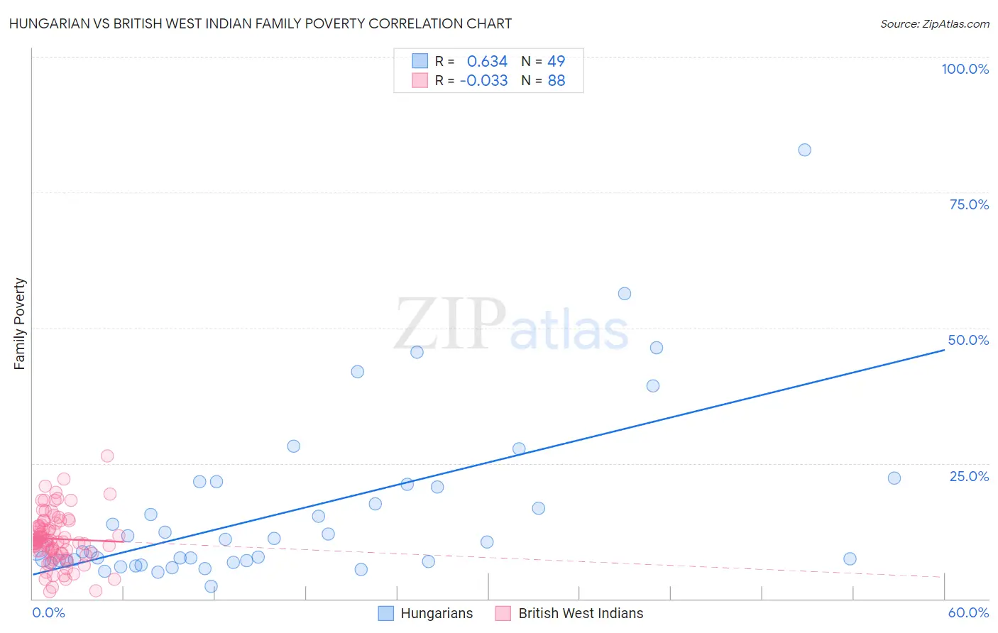 Hungarian vs British West Indian Family Poverty