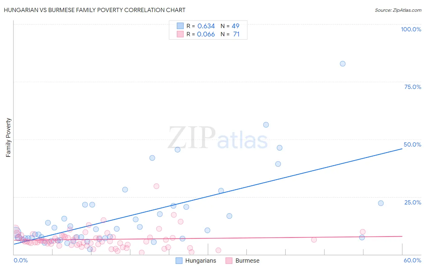 Hungarian vs Burmese Family Poverty