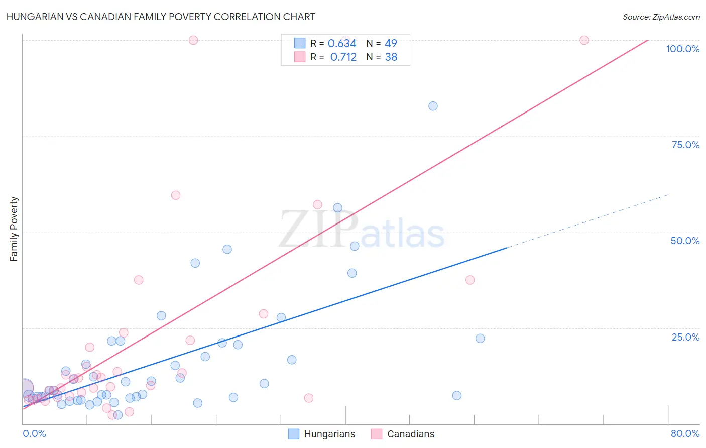 Hungarian vs Canadian Family Poverty