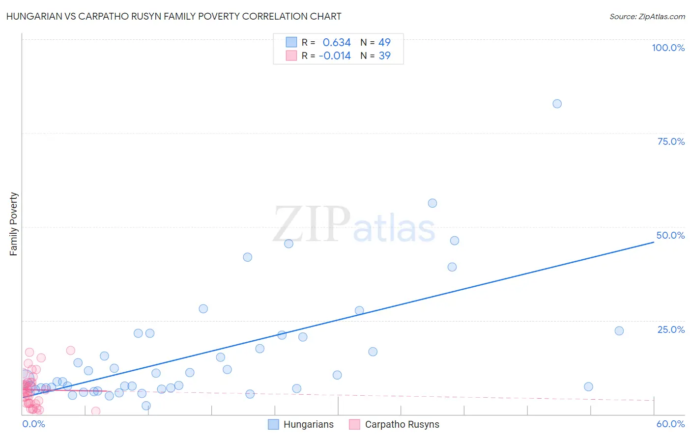 Hungarian vs Carpatho Rusyn Family Poverty